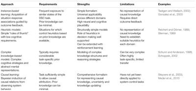 Approaches to Cognitive Modeling in Dynamic Systems Control